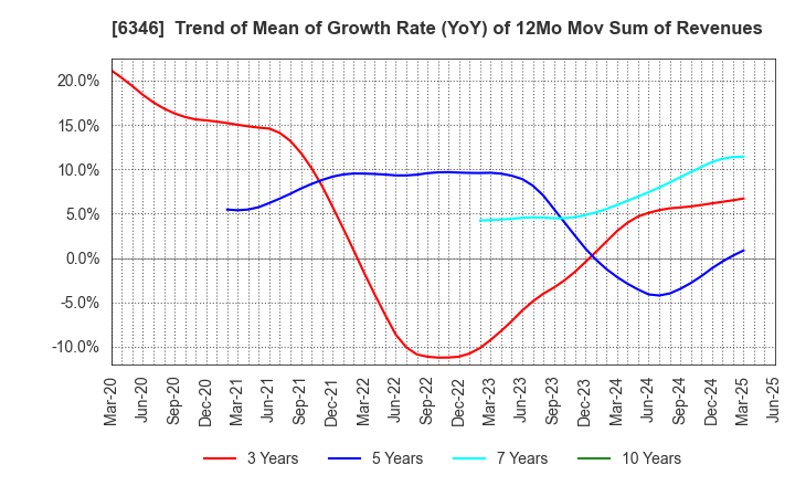 6346 KIKUKAWA ENTERPRISE,INC.: Trend of Mean of Growth Rate (YoY) of 12Mo Mov Sum of Revenues