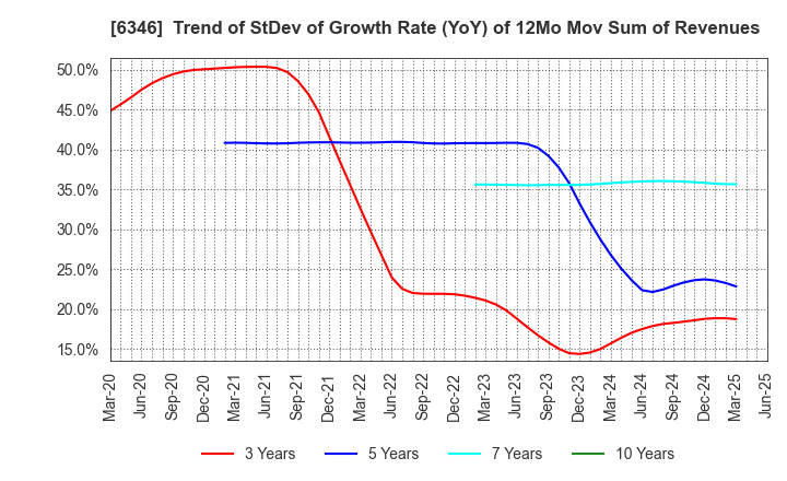 6346 KIKUKAWA ENTERPRISE,INC.: Trend of StDev of Growth Rate (YoY) of 12Mo Mov Sum of Revenues