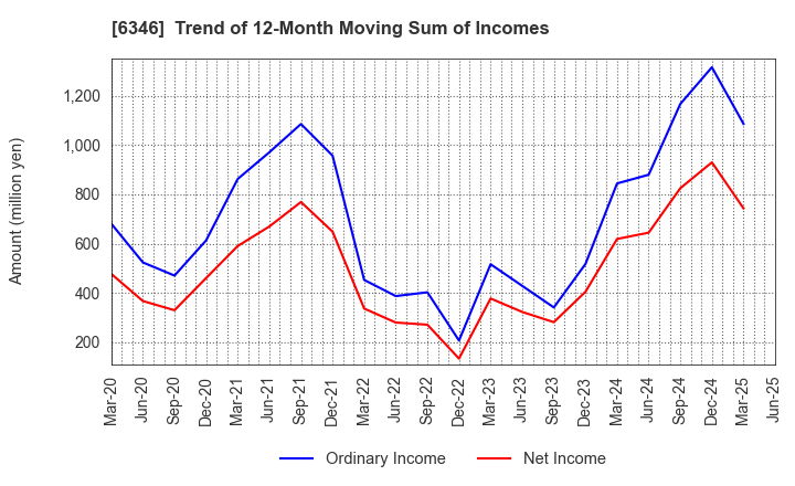 6346 KIKUKAWA ENTERPRISE,INC.: Trend of 12-Month Moving Sum of Incomes