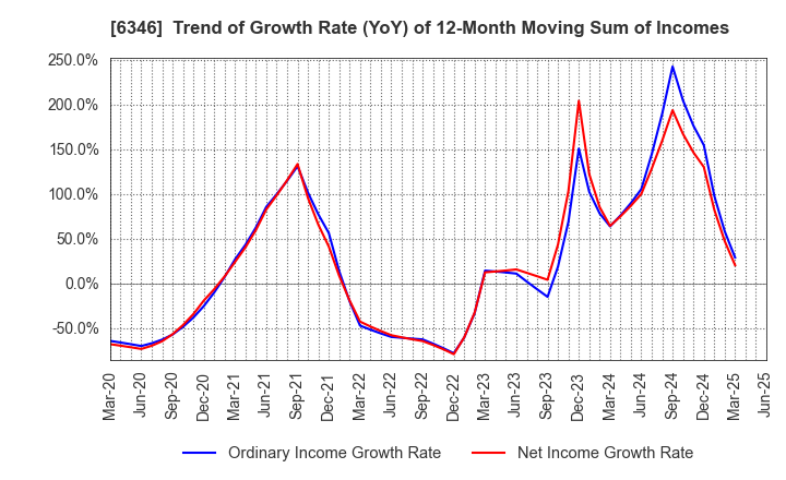 6346 KIKUKAWA ENTERPRISE,INC.: Trend of Growth Rate (YoY) of 12-Month Moving Sum of Incomes