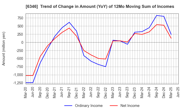 6346 KIKUKAWA ENTERPRISE,INC.: Trend of Change in Amount (YoY) of 12Mo Moving Sum of Incomes