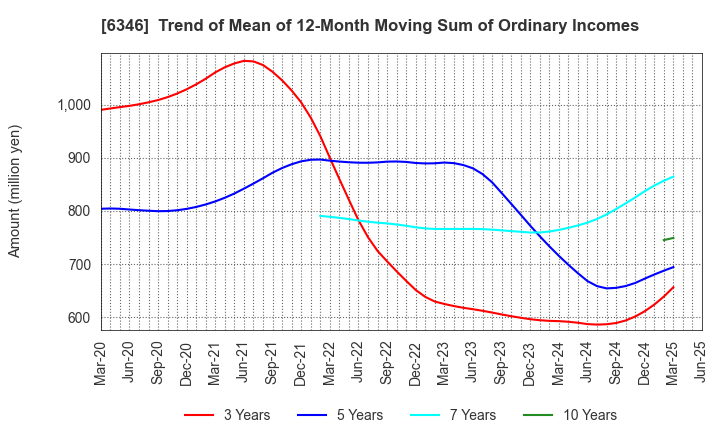 6346 KIKUKAWA ENTERPRISE,INC.: Trend of Mean of 12-Month Moving Sum of Ordinary Incomes