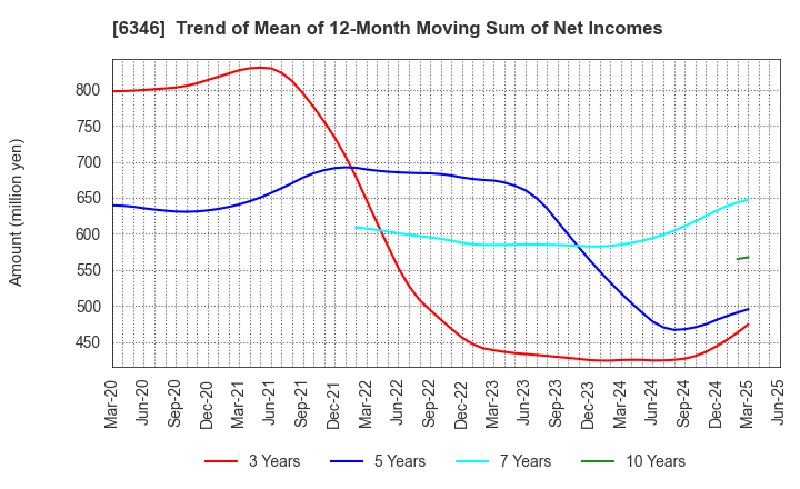 6346 KIKUKAWA ENTERPRISE,INC.: Trend of Mean of 12-Month Moving Sum of Net Incomes