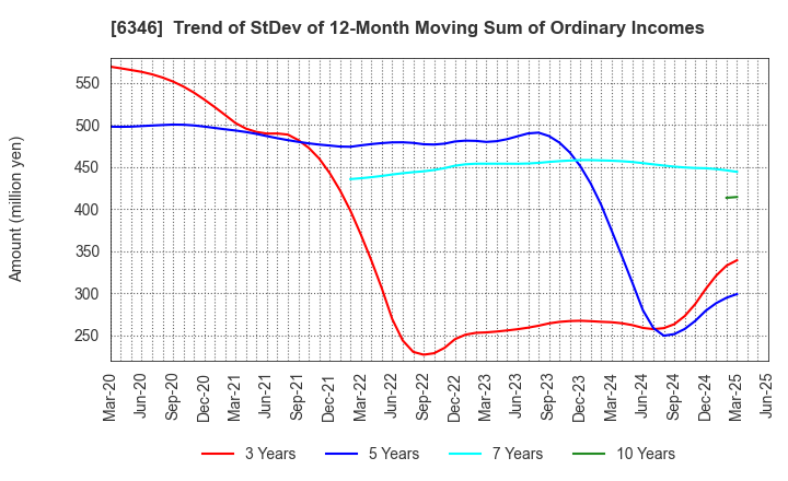 6346 KIKUKAWA ENTERPRISE,INC.: Trend of StDev of 12-Month Moving Sum of Ordinary Incomes