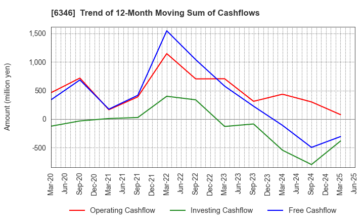 6346 KIKUKAWA ENTERPRISE,INC.: Trend of 12-Month Moving Sum of Cashflows