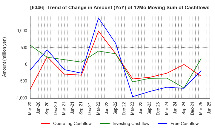 6346 KIKUKAWA ENTERPRISE,INC.: Trend of Change in Amount (YoY) of 12Mo Moving Sum of Cashflows