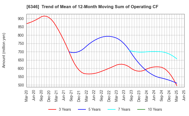 6346 KIKUKAWA ENTERPRISE,INC.: Trend of Mean of 12-Month Moving Sum of Operating CF