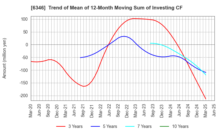 6346 KIKUKAWA ENTERPRISE,INC.: Trend of Mean of 12-Month Moving Sum of Investing CF