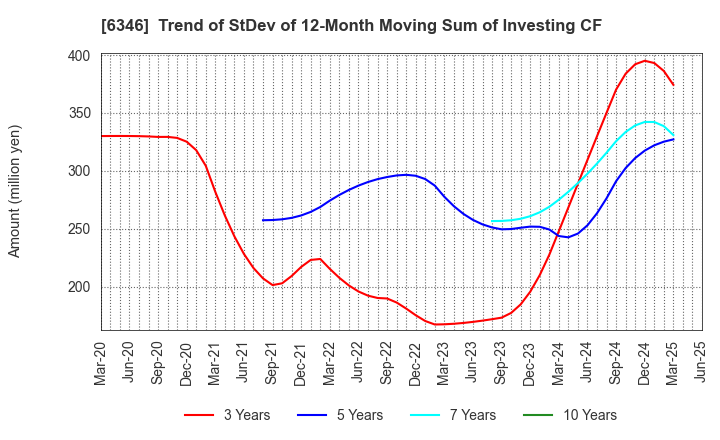 6346 KIKUKAWA ENTERPRISE,INC.: Trend of StDev of 12-Month Moving Sum of Investing CF
