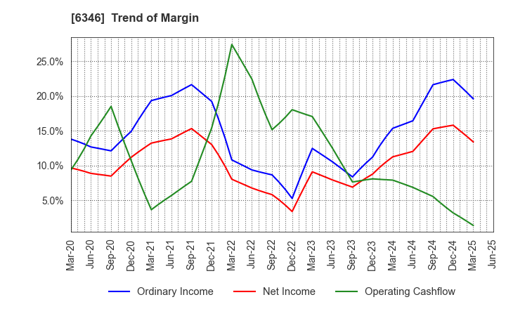 6346 KIKUKAWA ENTERPRISE,INC.: Trend of Margin
