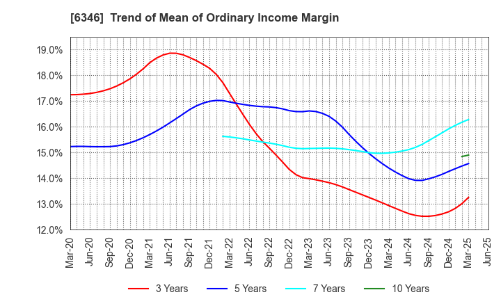 6346 KIKUKAWA ENTERPRISE,INC.: Trend of Mean of Ordinary Income Margin