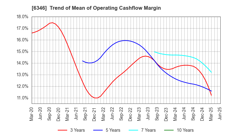 6346 KIKUKAWA ENTERPRISE,INC.: Trend of Mean of Operating Cashflow Margin