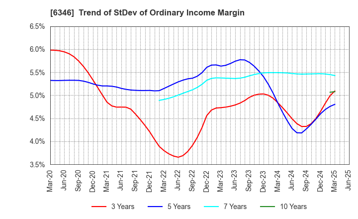 6346 KIKUKAWA ENTERPRISE,INC.: Trend of StDev of Ordinary Income Margin