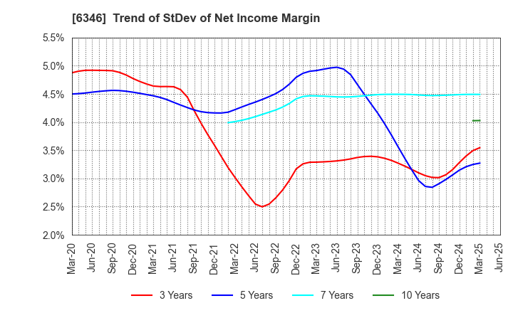 6346 KIKUKAWA ENTERPRISE,INC.: Trend of StDev of Net Income Margin