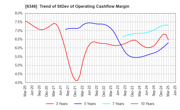 6346 KIKUKAWA ENTERPRISE,INC.: Trend of StDev of Operating Cashflow Margin
