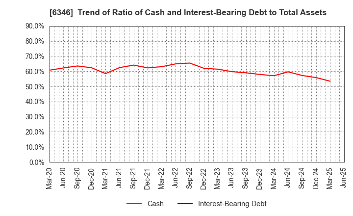 6346 KIKUKAWA ENTERPRISE,INC.: Trend of Ratio of Cash and Interest-Bearing Debt to Total Assets