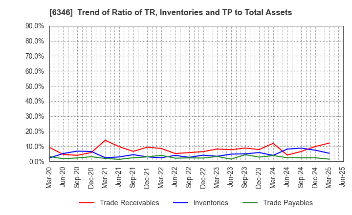 6346 KIKUKAWA ENTERPRISE,INC.: Trend of Ratio of TR, Inventories and TP to Total Assets