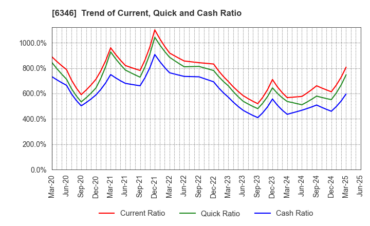 6346 KIKUKAWA ENTERPRISE,INC.: Trend of Current, Quick and Cash Ratio