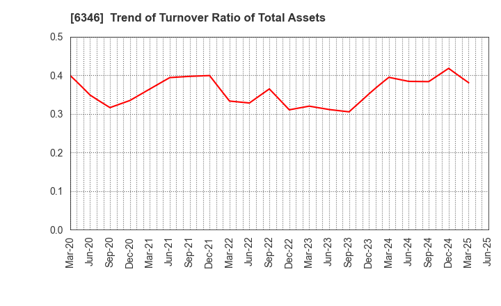 6346 KIKUKAWA ENTERPRISE,INC.: Trend of Turnover Ratio of Total Assets