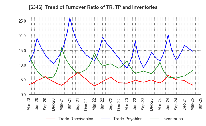 6346 KIKUKAWA ENTERPRISE,INC.: Trend of Turnover Ratio of TR, TP and Inventories