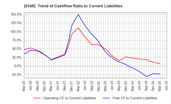 6346 KIKUKAWA ENTERPRISE,INC.: Trend of Cashflow Ratio to Current Liabilities