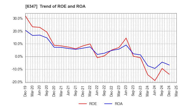 6347 PLACO CO.,LTD.: Trend of ROE and ROA