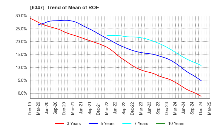 6347 PLACO CO.,LTD.: Trend of Mean of ROE