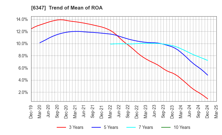 6347 PLACO CO.,LTD.: Trend of Mean of ROA