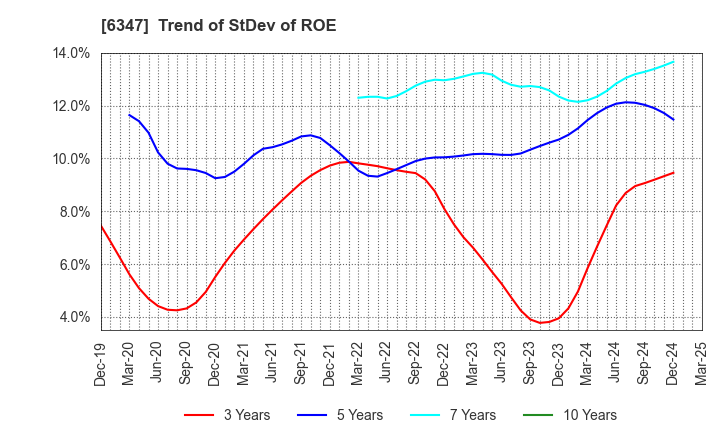 6347 PLACO CO.,LTD.: Trend of StDev of ROE