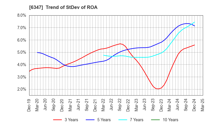 6347 PLACO CO.,LTD.: Trend of StDev of ROA