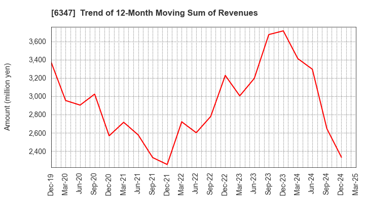 6347 PLACO CO.,LTD.: Trend of 12-Month Moving Sum of Revenues