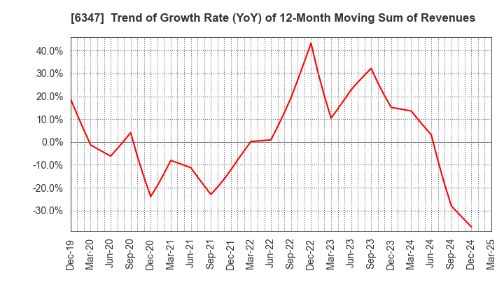 6347 PLACO CO.,LTD.: Trend of Growth Rate (YoY) of 12-Month Moving Sum of Revenues
