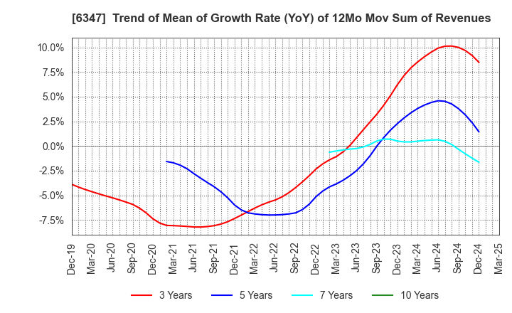 6347 PLACO CO.,LTD.: Trend of Mean of Growth Rate (YoY) of 12Mo Mov Sum of Revenues