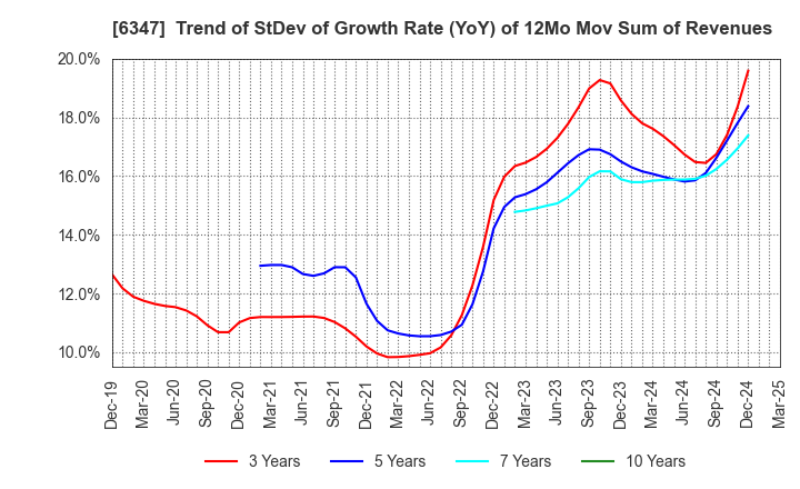 6347 PLACO CO.,LTD.: Trend of StDev of Growth Rate (YoY) of 12Mo Mov Sum of Revenues