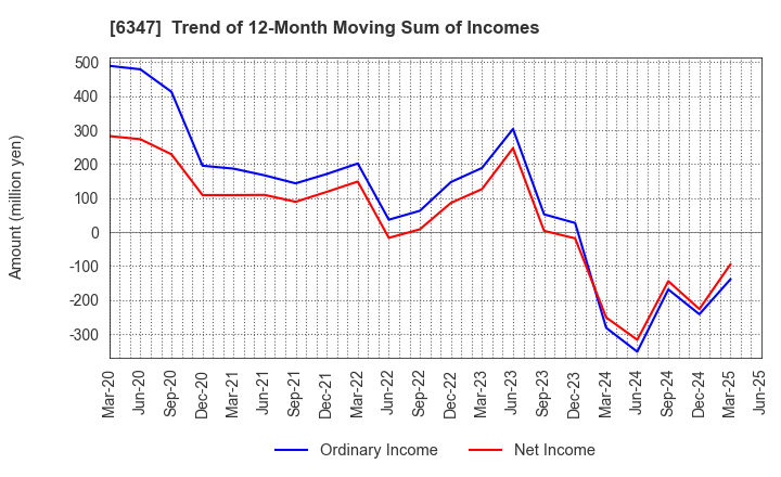 6347 PLACO CO.,LTD.: Trend of 12-Month Moving Sum of Incomes