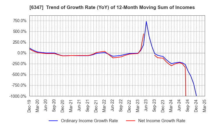 6347 PLACO CO.,LTD.: Trend of Growth Rate (YoY) of 12-Month Moving Sum of Incomes