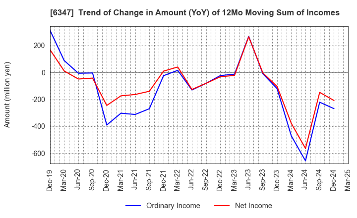 6347 PLACO CO.,LTD.: Trend of Change in Amount (YoY) of 12Mo Moving Sum of Incomes