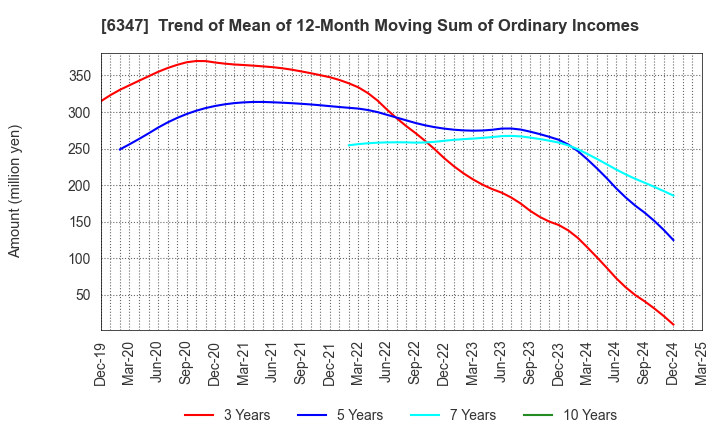 6347 PLACO CO.,LTD.: Trend of Mean of 12-Month Moving Sum of Ordinary Incomes