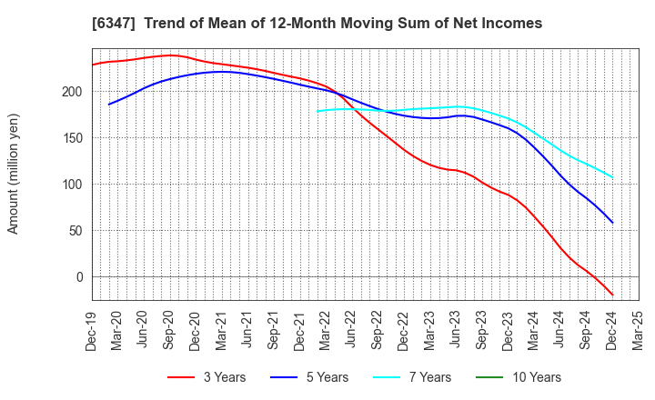 6347 PLACO CO.,LTD.: Trend of Mean of 12-Month Moving Sum of Net Incomes