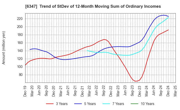 6347 PLACO CO.,LTD.: Trend of StDev of 12-Month Moving Sum of Ordinary Incomes