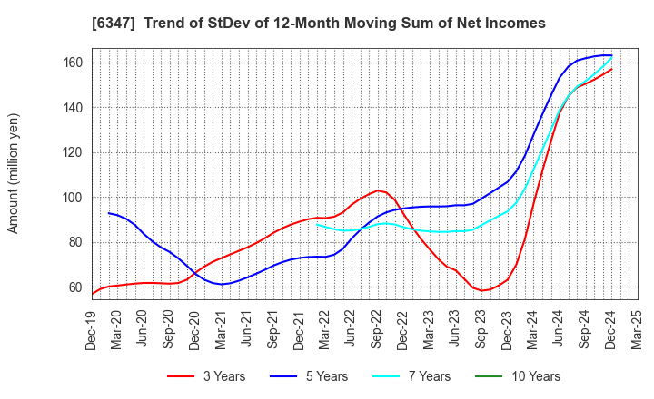 6347 PLACO CO.,LTD.: Trend of StDev of 12-Month Moving Sum of Net Incomes