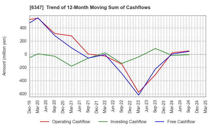 6347 PLACO CO.,LTD.: Trend of 12-Month Moving Sum of Cashflows