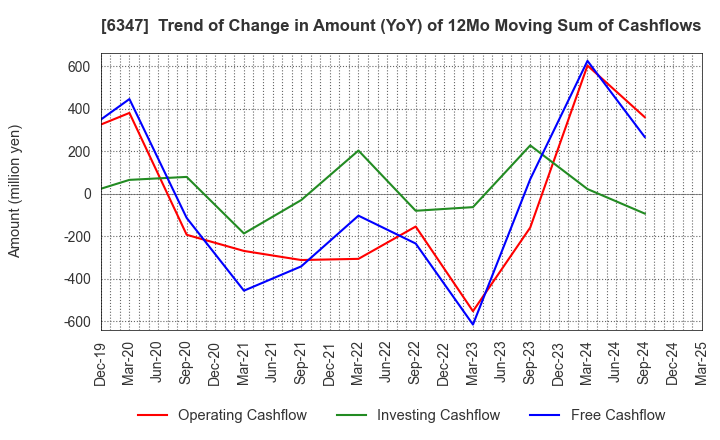 6347 PLACO CO.,LTD.: Trend of Change in Amount (YoY) of 12Mo Moving Sum of Cashflows
