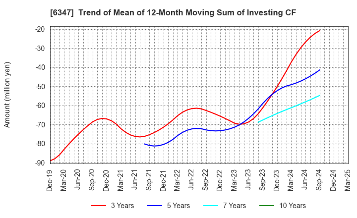 6347 PLACO CO.,LTD.: Trend of Mean of 12-Month Moving Sum of Investing CF