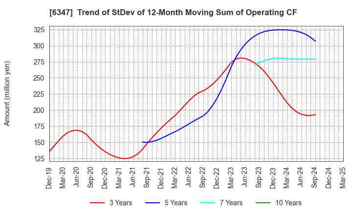 6347 PLACO CO.,LTD.: Trend of StDev of 12-Month Moving Sum of Operating CF