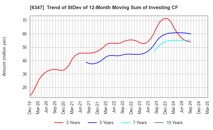6347 PLACO CO.,LTD.: Trend of StDev of 12-Month Moving Sum of Investing CF