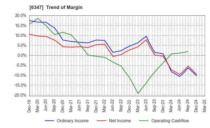 6347 PLACO CO.,LTD.: Trend of Margin