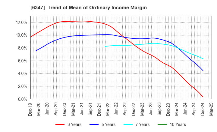 6347 PLACO CO.,LTD.: Trend of Mean of Ordinary Income Margin