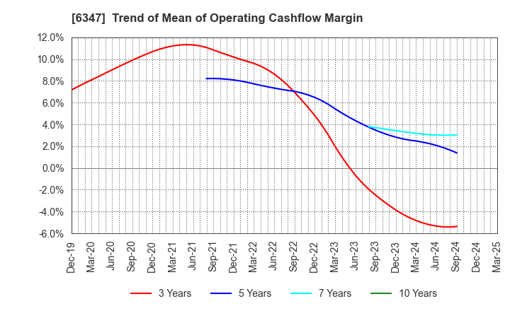 6347 PLACO CO.,LTD.: Trend of Mean of Operating Cashflow Margin
