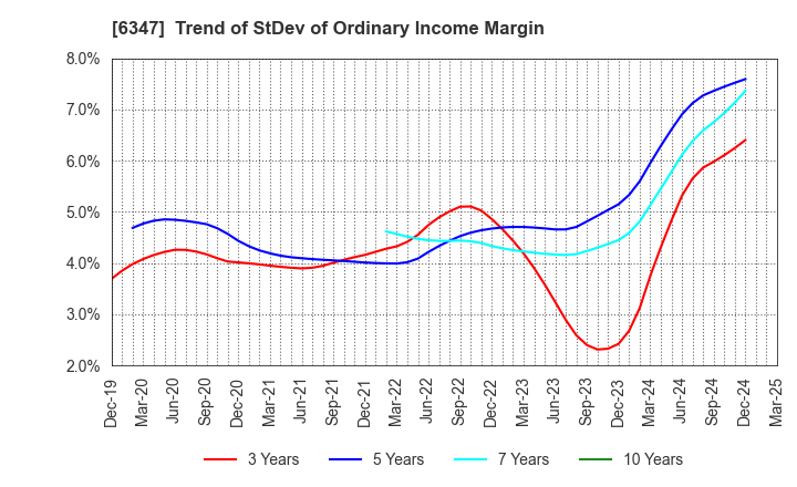 6347 PLACO CO.,LTD.: Trend of StDev of Ordinary Income Margin